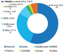 軟件實力成決勝關(guān)鍵，蘋果三星小米穩(wěn)居終端市場前三